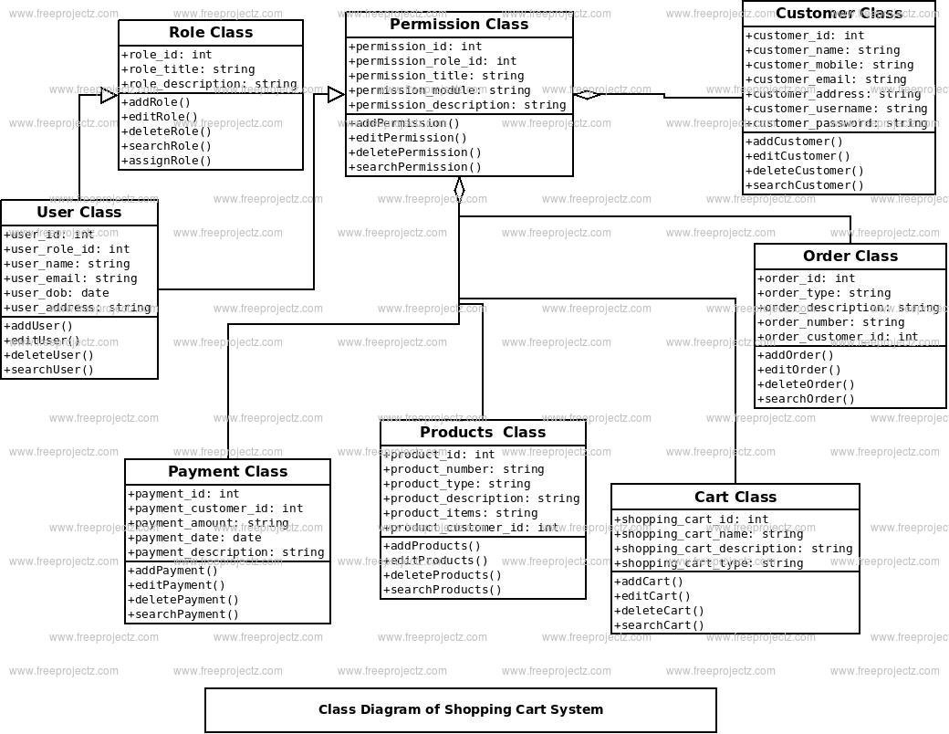Shopping Cart System Class Diagram Shopping Cart System Class Diagram