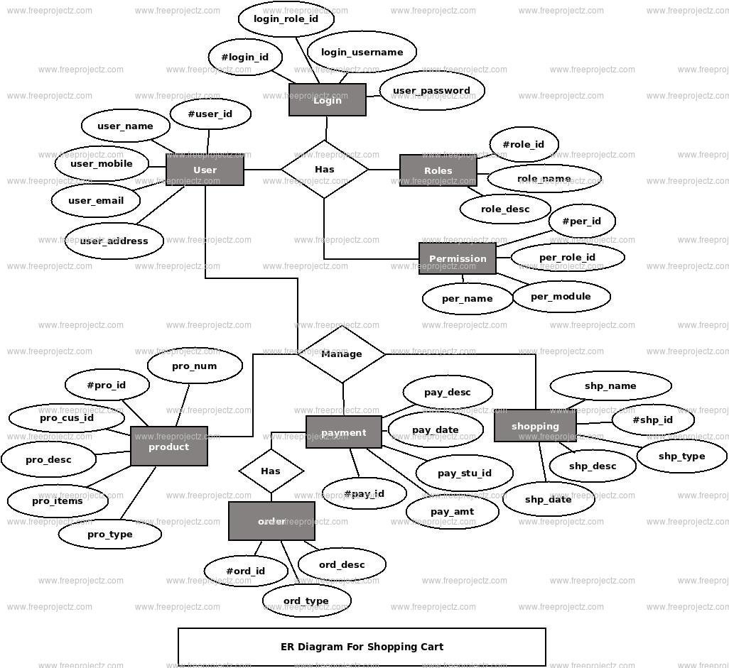 Shopping Cart ER Diagram Shopping Cart ER Diagram