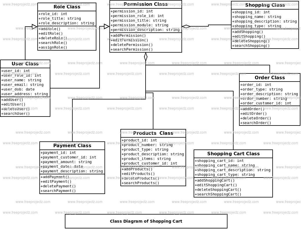 Shopping Cart Class Diagram Shopping Cart Class Diagram