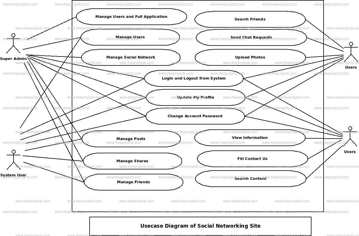 Social Networking Site Use Case Diagram Social Networking Site Use Case Diagram