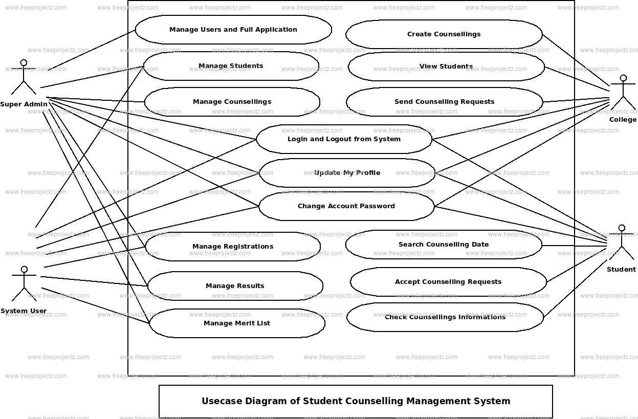 Student Counselling Management System Use Case Diagram Student Counselling Management System Use Case Diagram