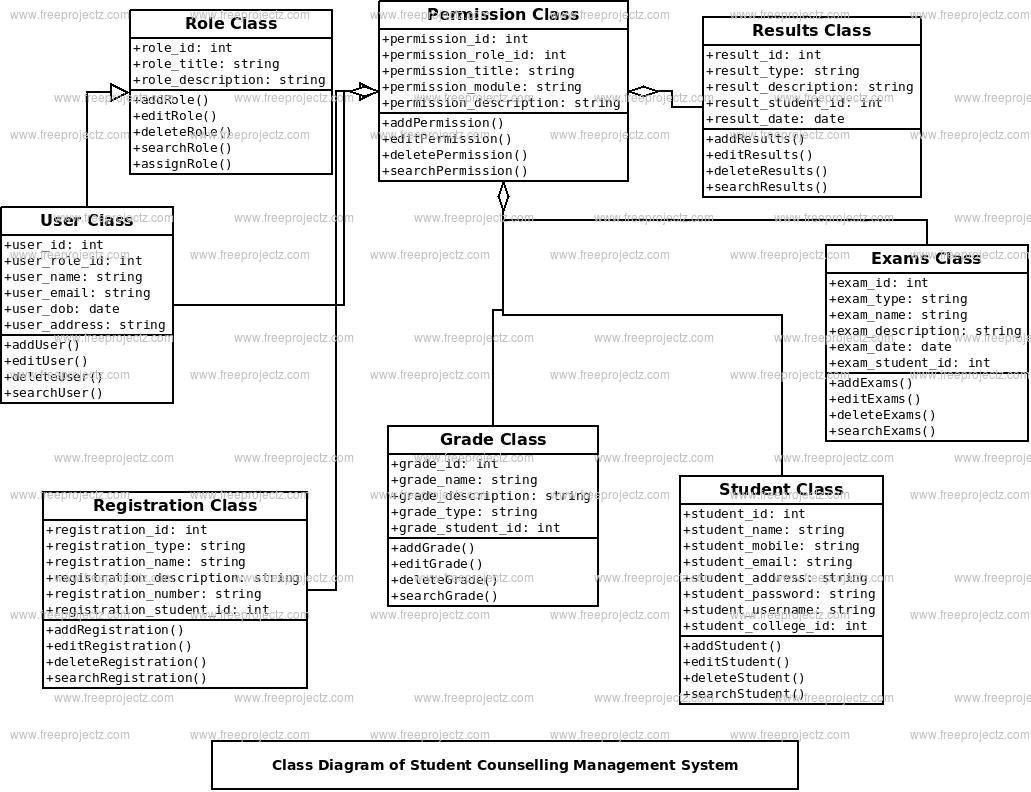 Student Counselling Management System Class Diagram Student Counselling Management System Class Diagram