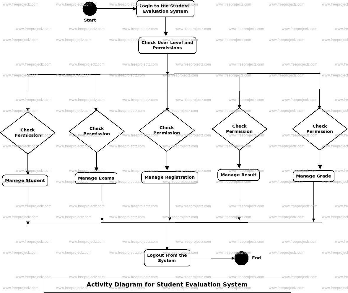 Student Evaluation System Activity Diagram Student Evaluation System Activity Diagram