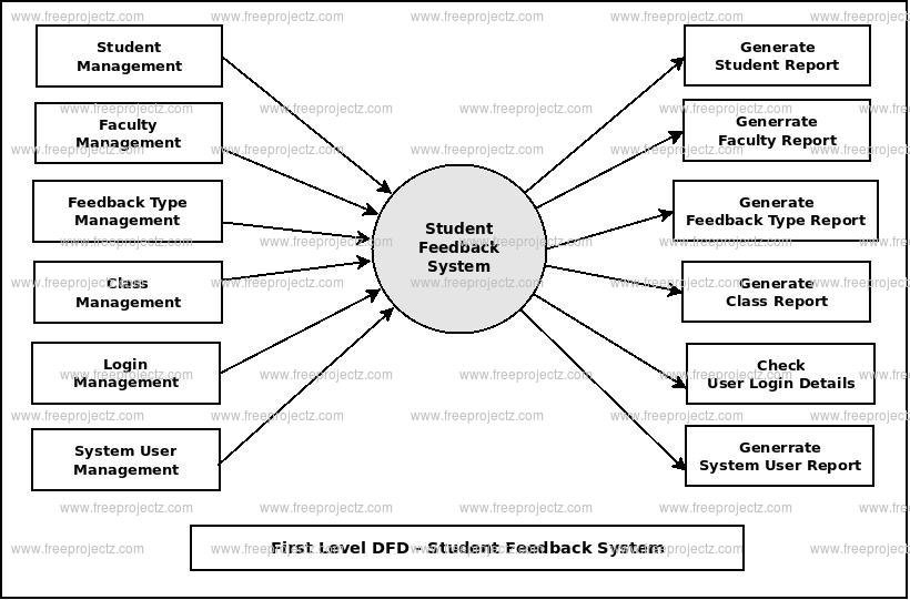 First Level DFD Student Feedback System First Level DFD Student Feedback System