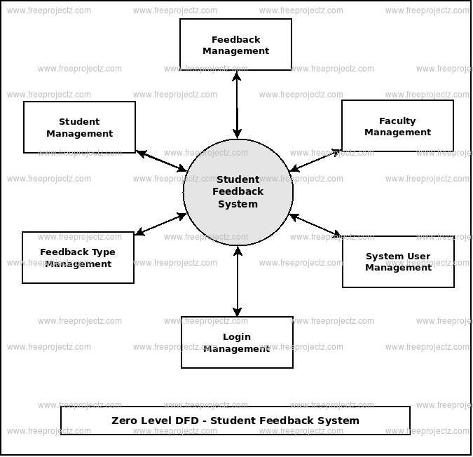 Zero Level DFD Student Feedback System Zero Level DFD Student Feedback System