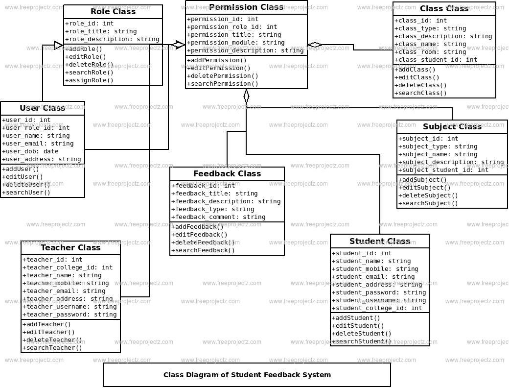 Student Feeback System Class Diagram