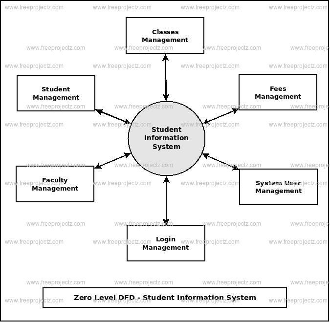 Zero Level DFD Student Information System Zero Level DFD Student Information System