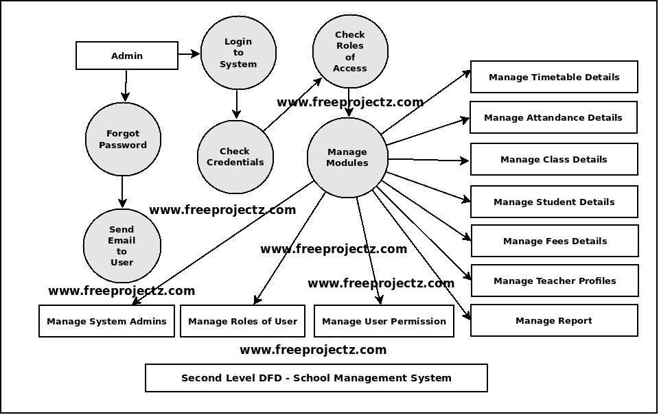 Second Level DFD School Management System Second Level DFD School Management System