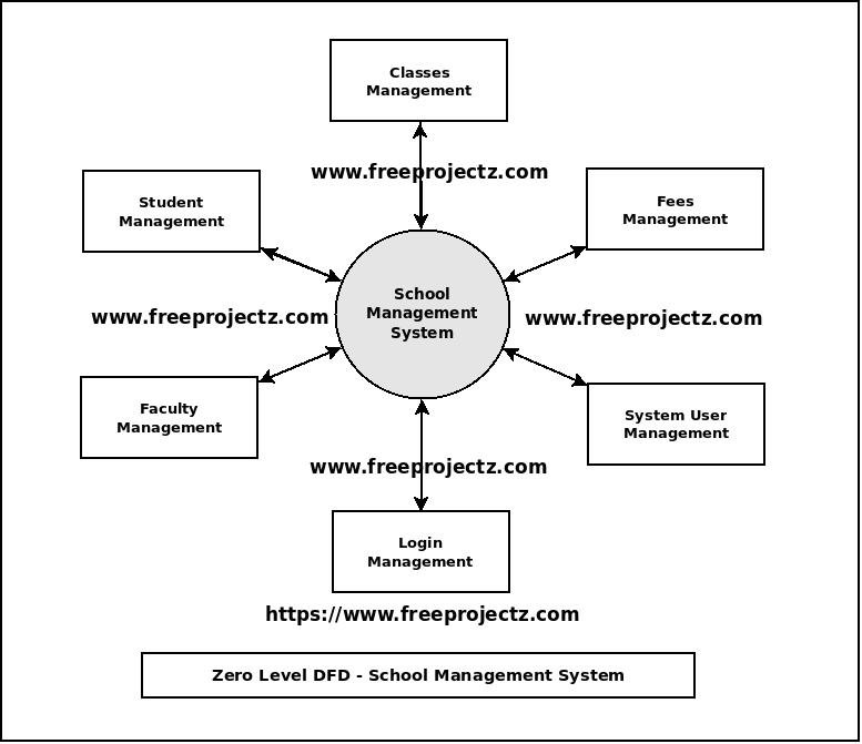 Zero Level DFD School Management System Zero Level DFD School Management System