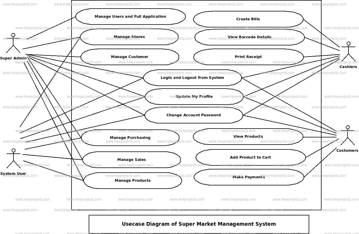 Super Market Management System Use Case Diagram Super Market Management System Use Case Diagram