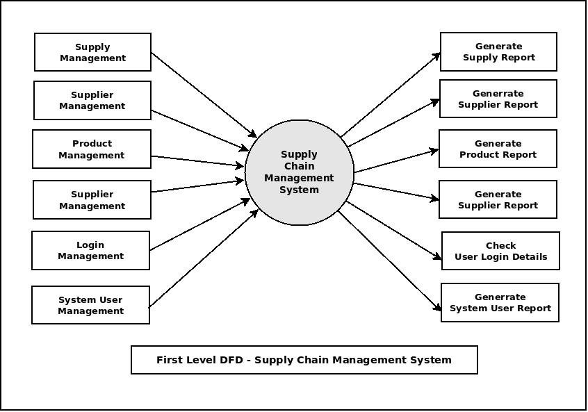 First Level DFD Supply Chain Management System First Level DFD Supply Chain Management System