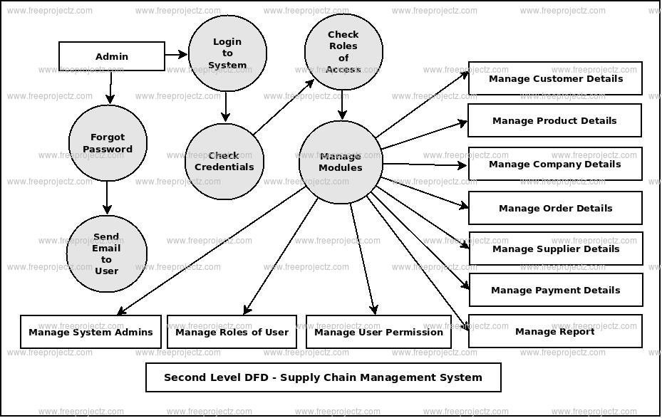 Second Level DFD Supply Chain Management System Second Level DFD Supply Chain Management System