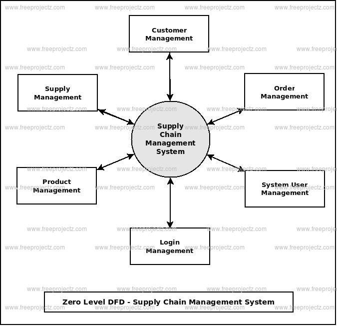 Zero Level DFD Supply Chain Management System Zero Level DFD Supply Chain Management System