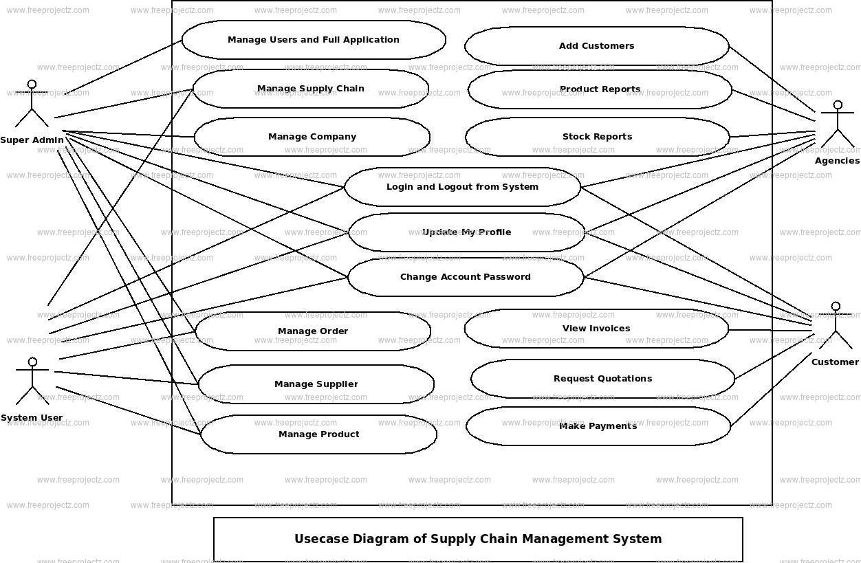Supply Chain Management System Use Case Diagram Supply Chain Management System Use Case Diagram