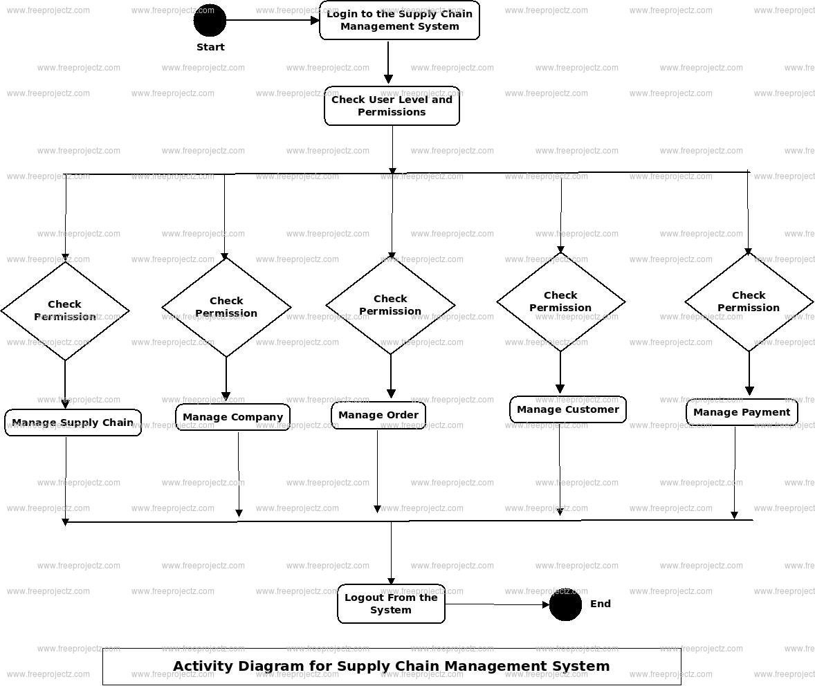 Supply Chain Management System Activity Diagram Supply Chain Management System Activity Diagram