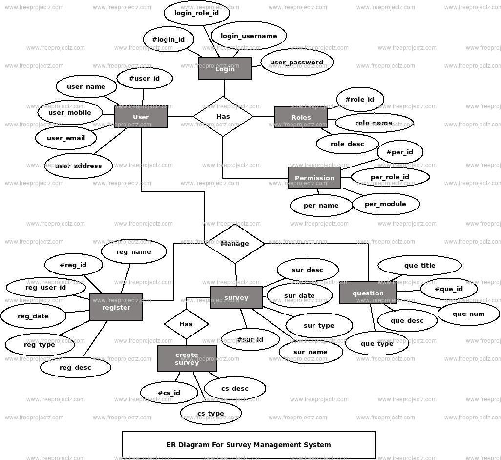 Survey Management System ER Diagram Survey Management System ER Diagram