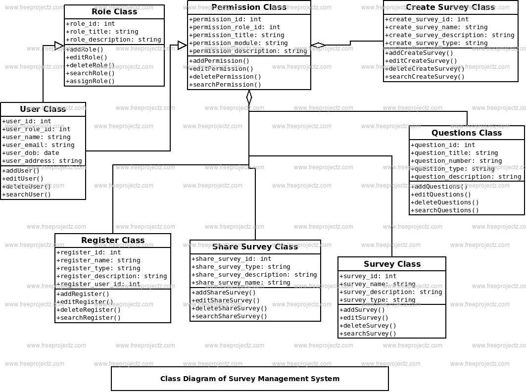Survey Management System Class Diagram