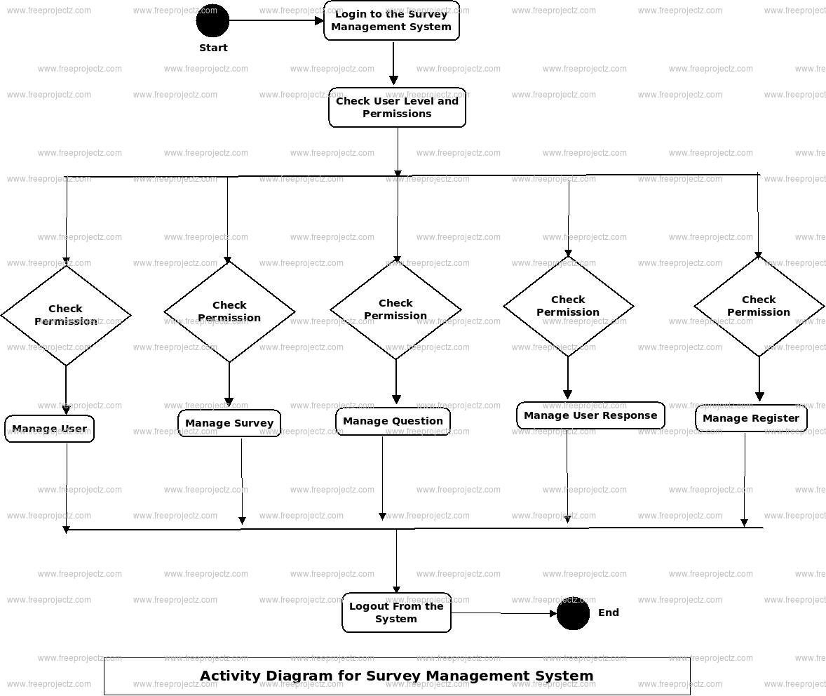 Survey Management System Activity Diagram Survey Management System Activity Diagram