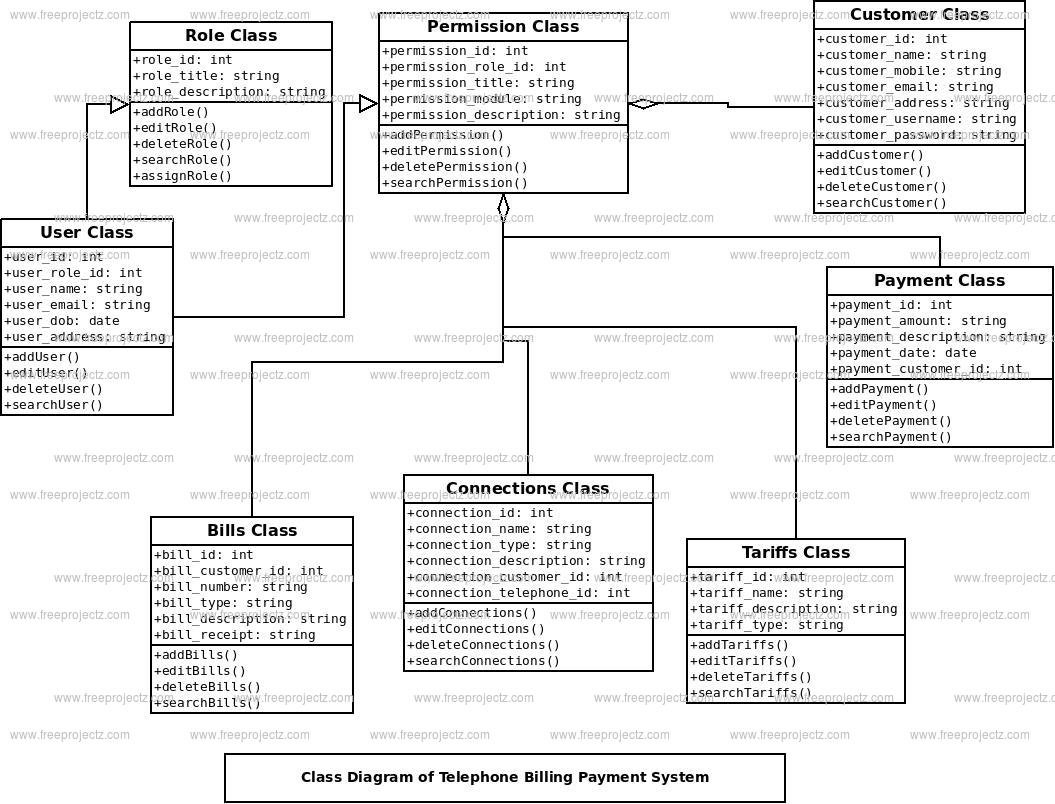 Telephone Billing Payment System Class Diagram Telephone Billing Payment System Class Diagram