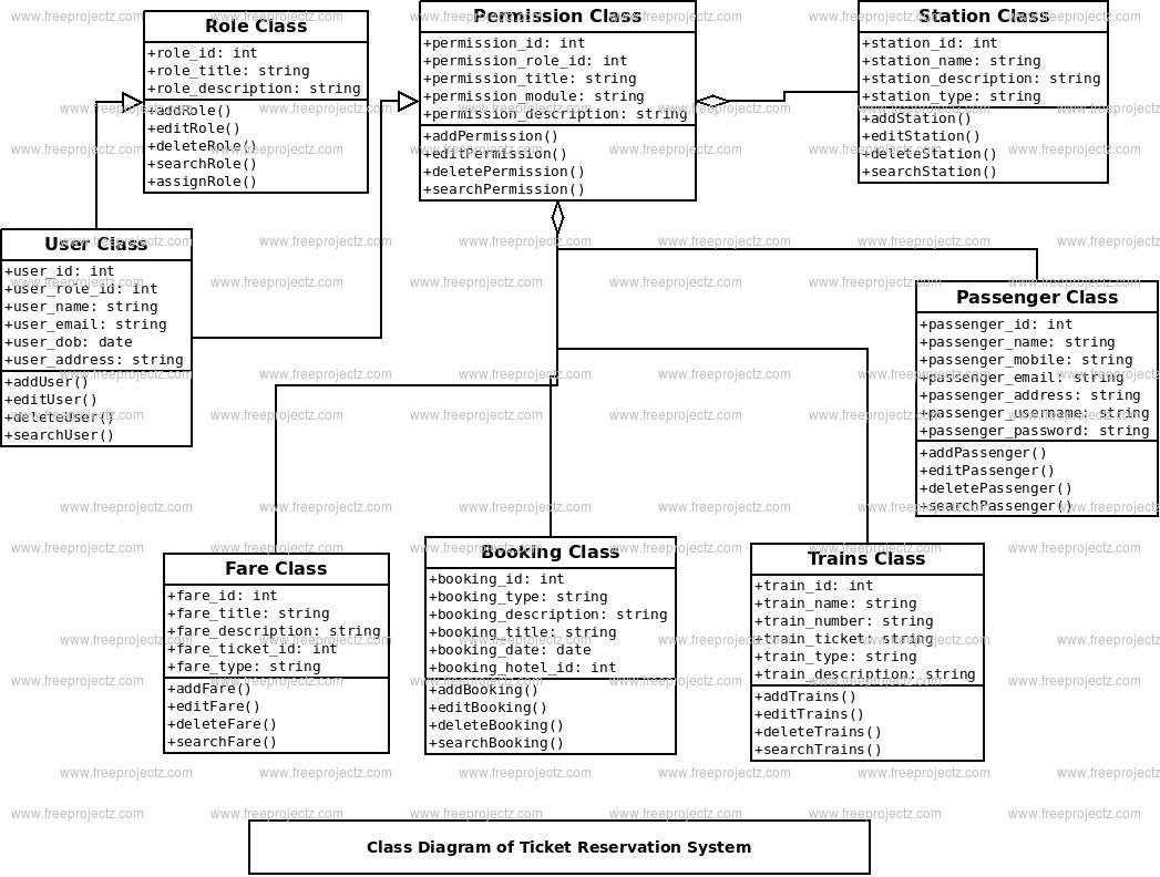 Ticket Reservation System Class Diagram Ticket Reservation System Class Diagram