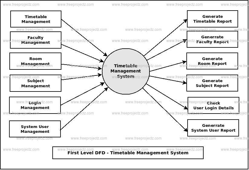 First Level DFD Timetable Management System First Level DFD Timetable Management System