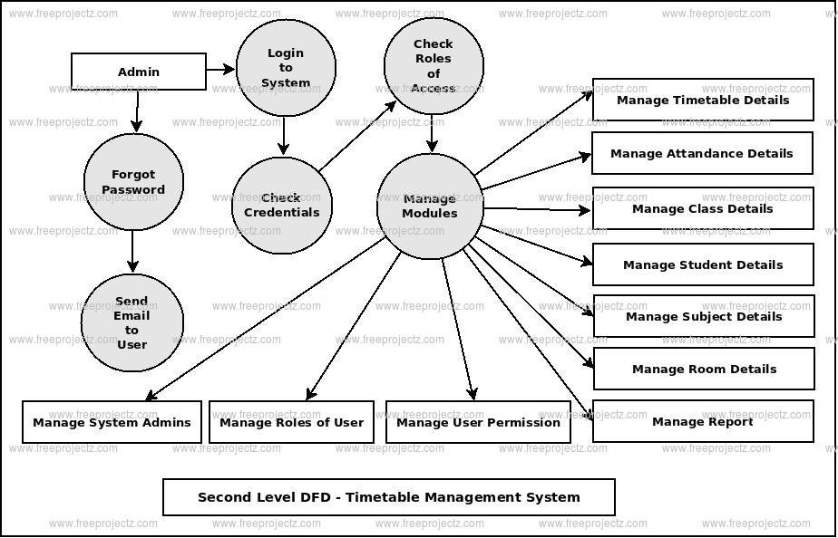 Second Level DFD Timetable Management System Second Level DFD Timetable Management System