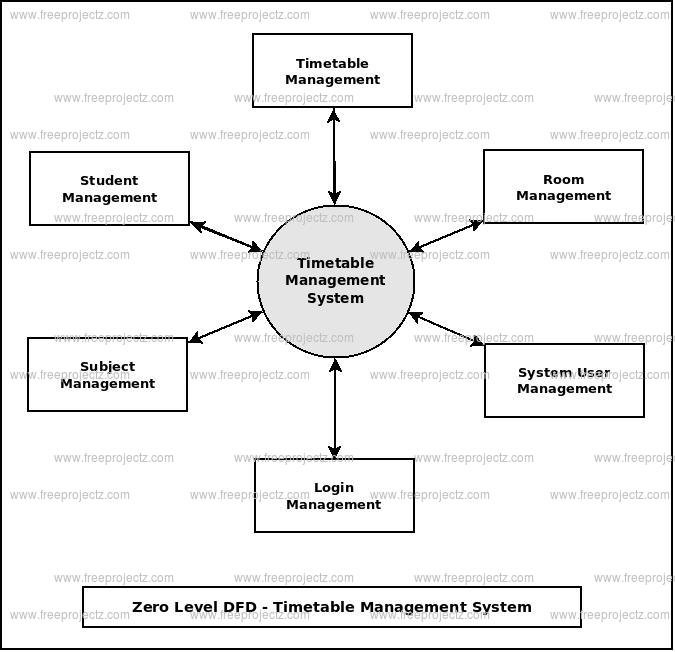 Zero Level DFD Timetable Management System Zero Level DFD Timetable Management System