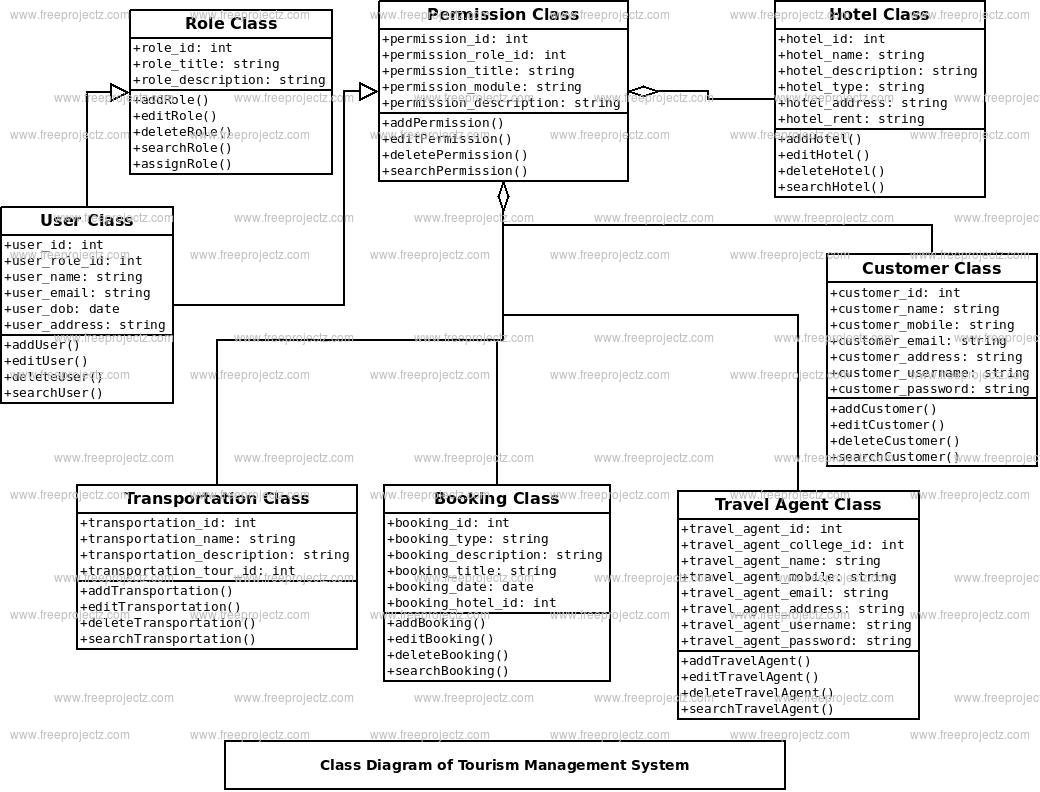 Tourism Management System Class Diagram Tourism Management System Class Diagram