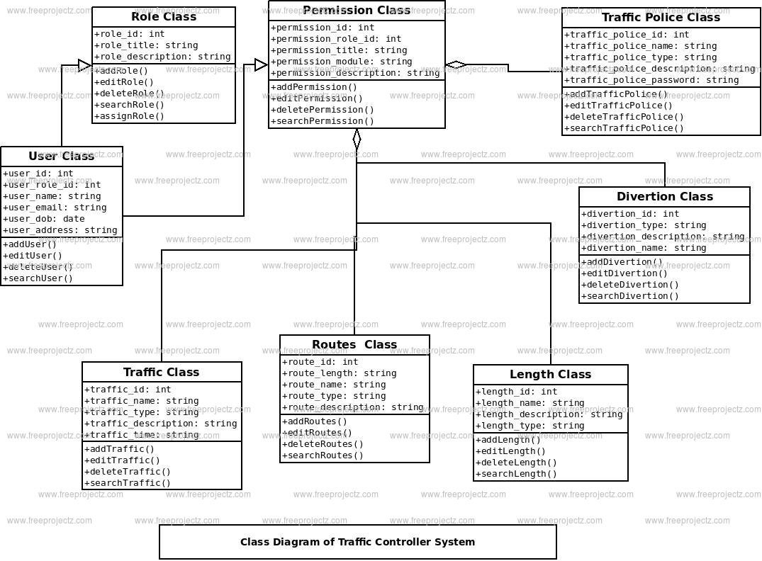 Traffic Controller System Class Diagram Traffic Controller System Class Diagram