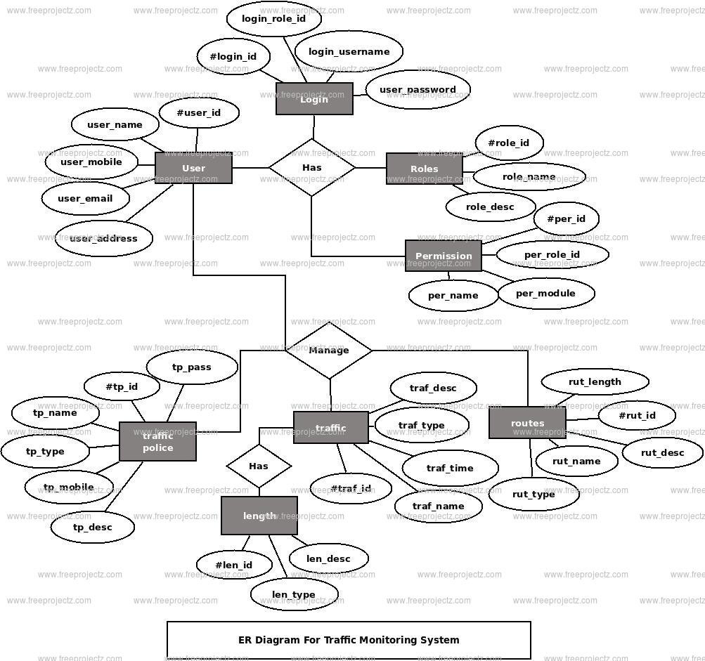 Traffic Monitoring System ER Diagram Traffic Monitoring System ER Diagram