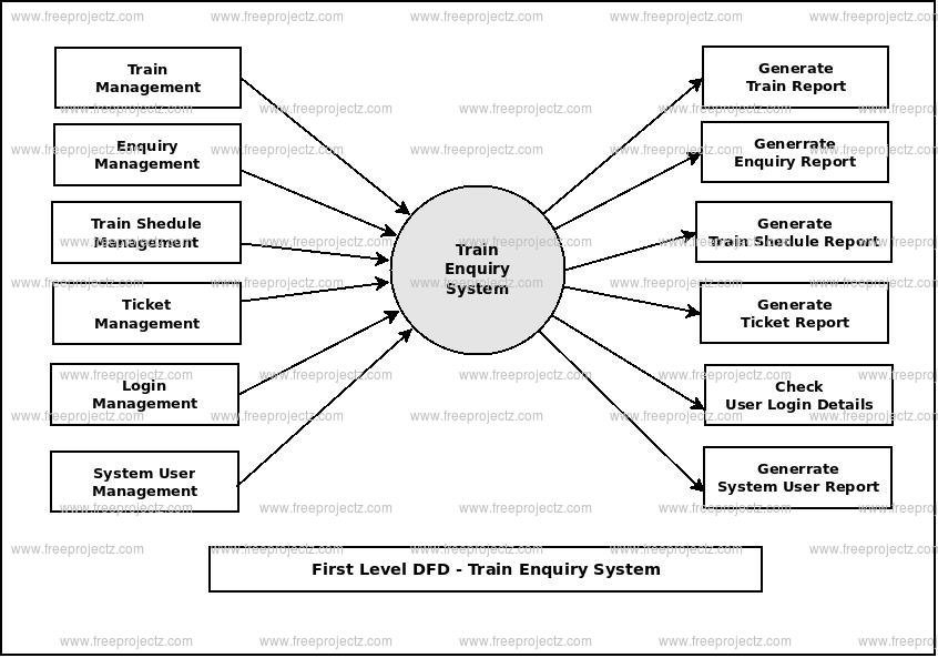 First Level DFD Train Enquiry System