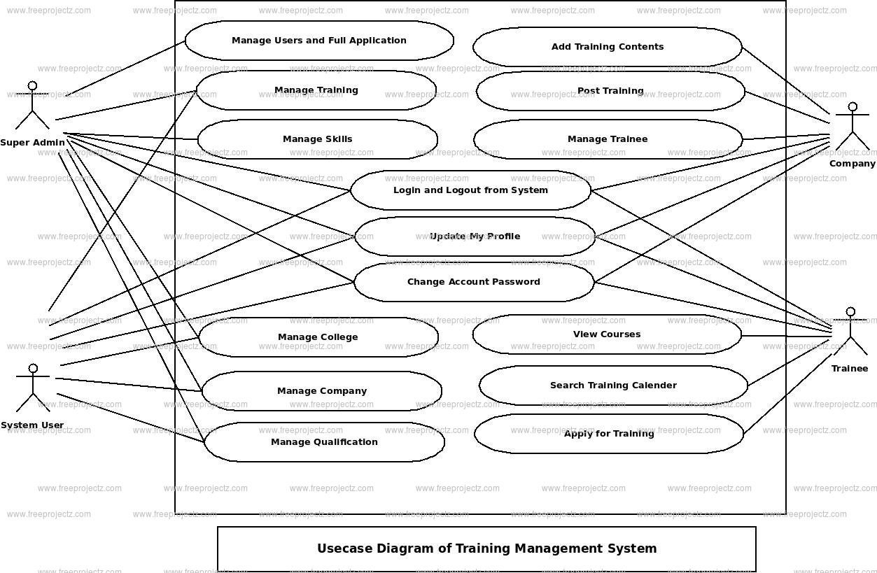 Training Management System Use Case Diagram Training Management System Use Case Diagram