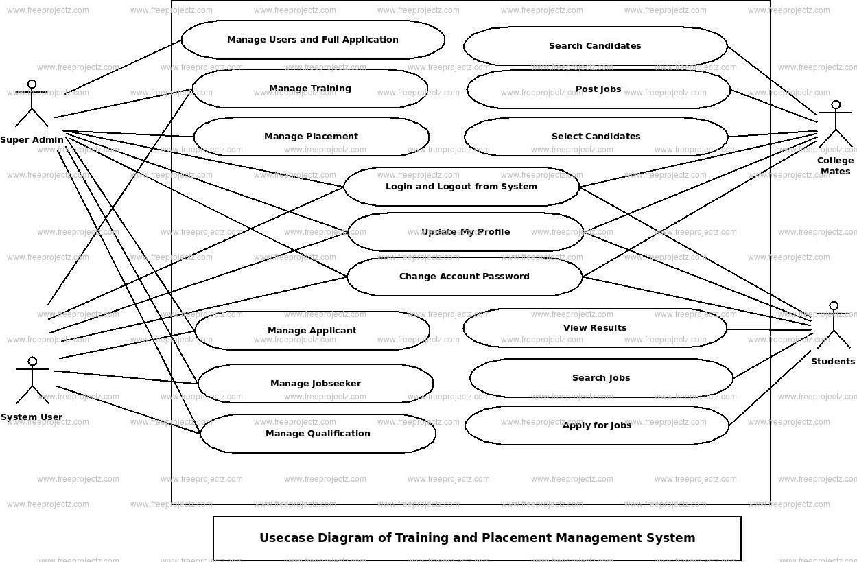 Training and Placement Management System Use Case Diagram Training and Placement Management System Use Case Diagram