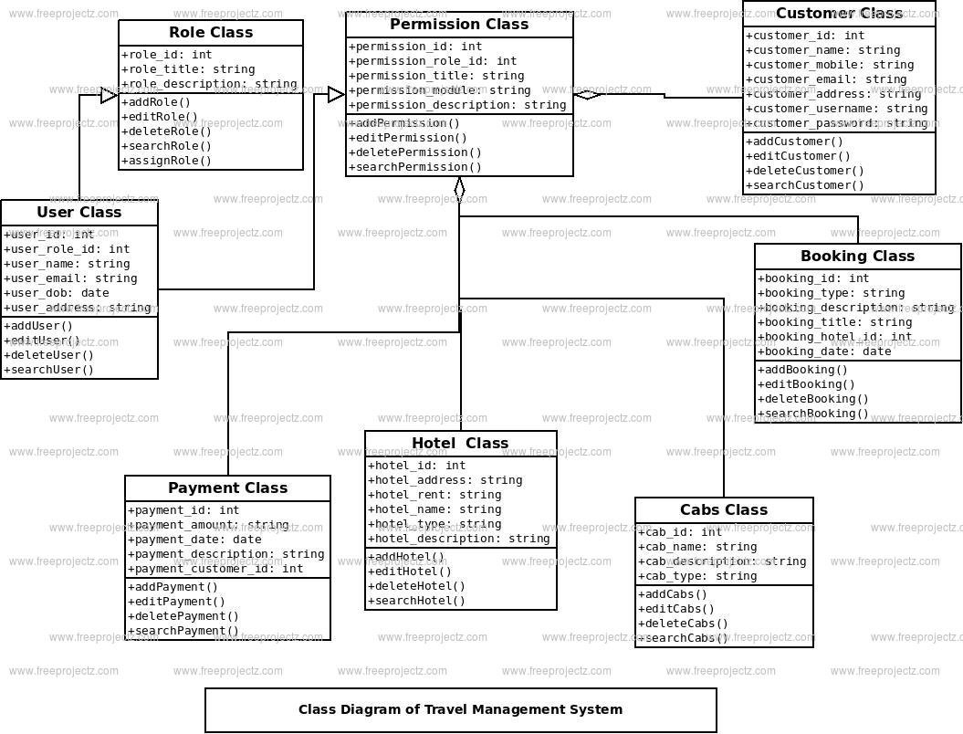 Travel Management System Class Diagram Travel Management System Class Diagram