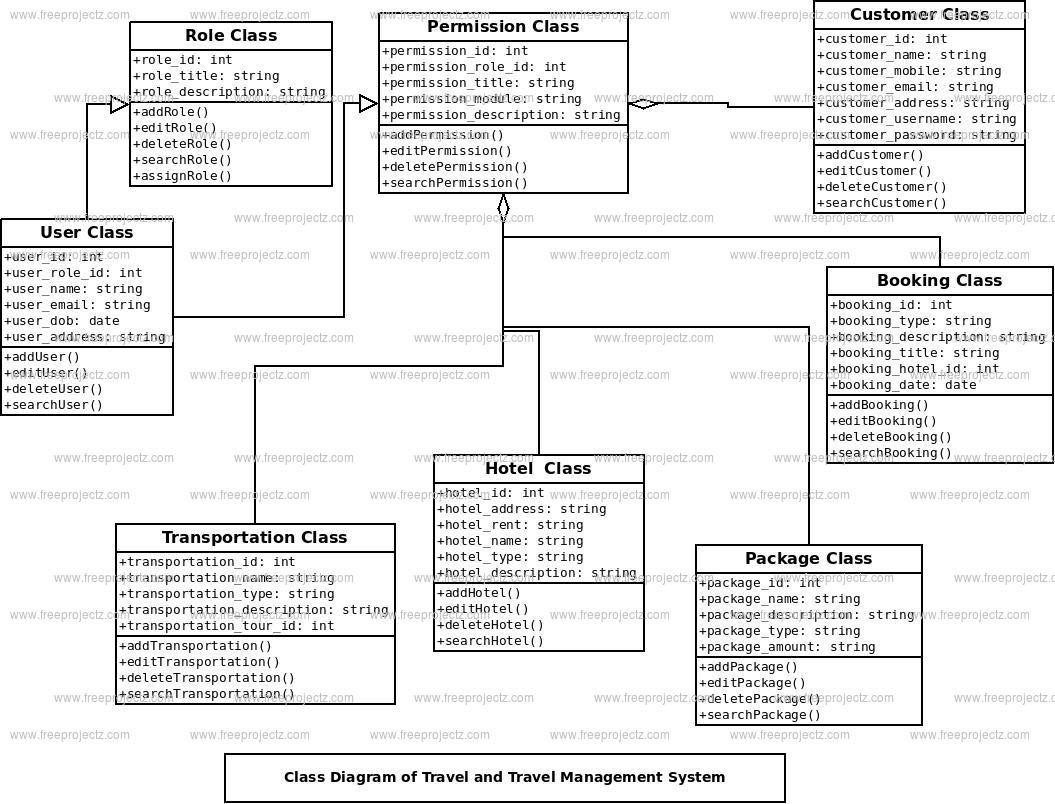 Travel and Travel Management System Class Diagram Travel and Travel Management System Class Diagram