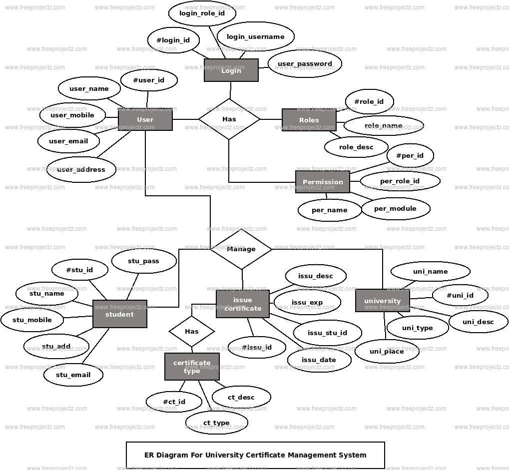 University Certificate Management System ER Diagram University Certificate Management System ER Diagram