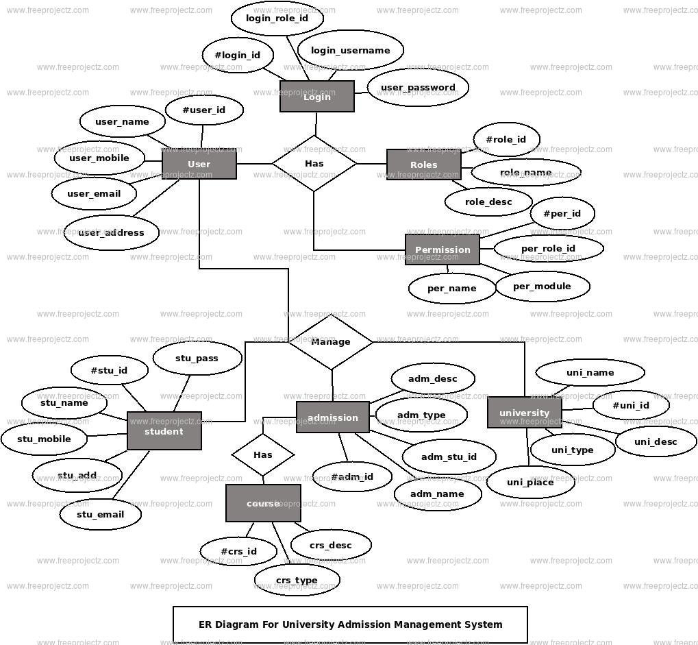University Admission Management System ER Diagram University Admission Management System ER Diagram
