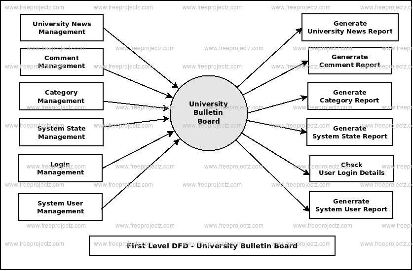 First Level DFD University Bulletin Board First Level DFD University Bulletin Board