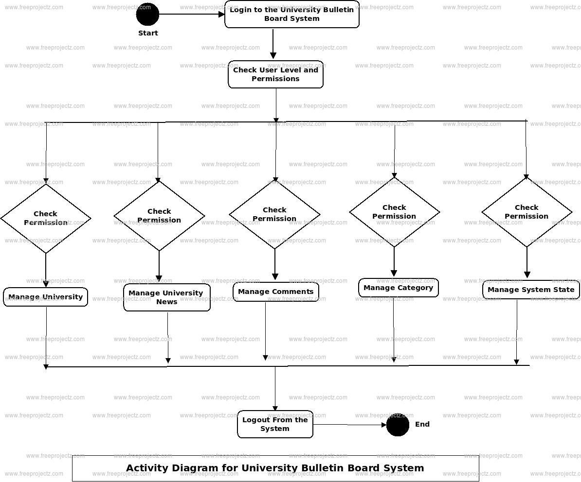 University Bulletin Board System Activity Diagram University Bulletin Board System Activity Diagram