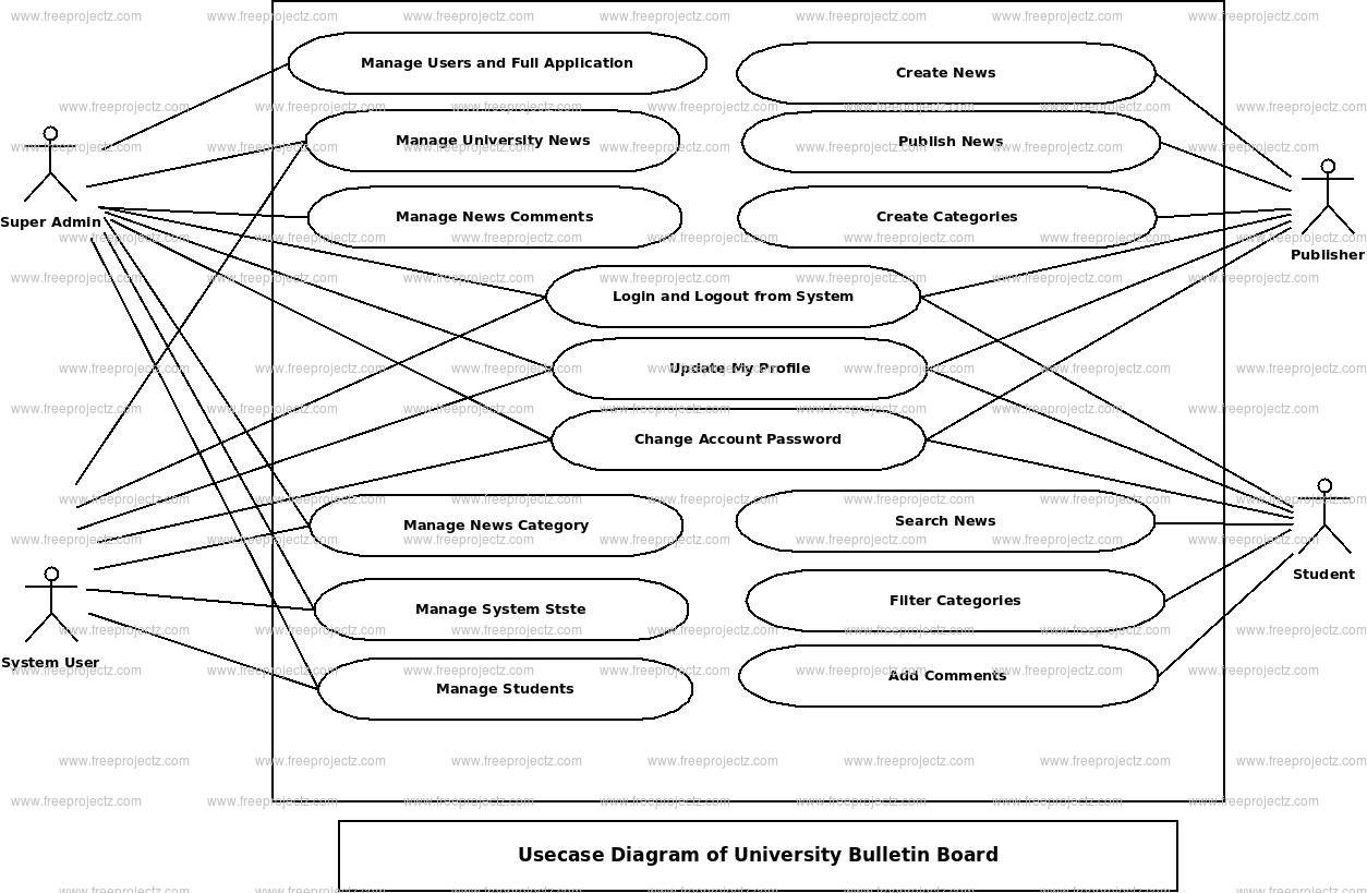 University Bulletin Board Use Case Diagram University Bulletin Board Use Case Diagram