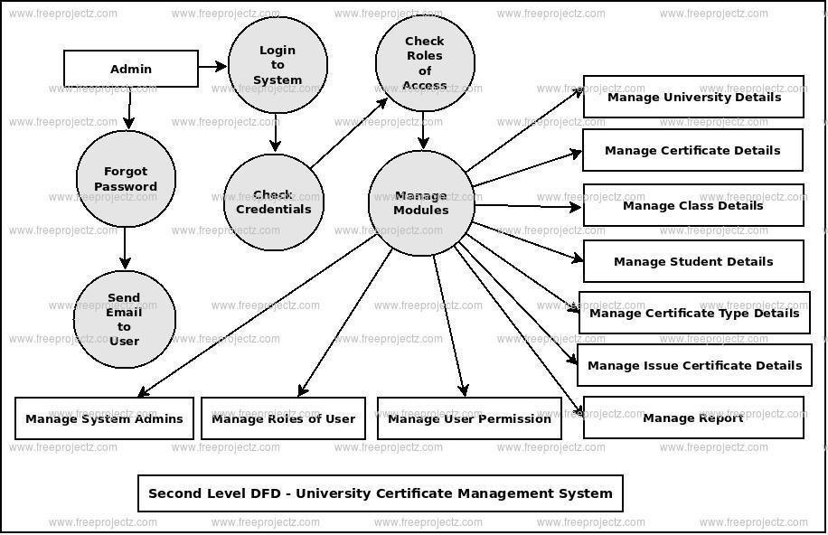Second Level DFD University Certificate Management System Second Level DFD University Certificate Management System