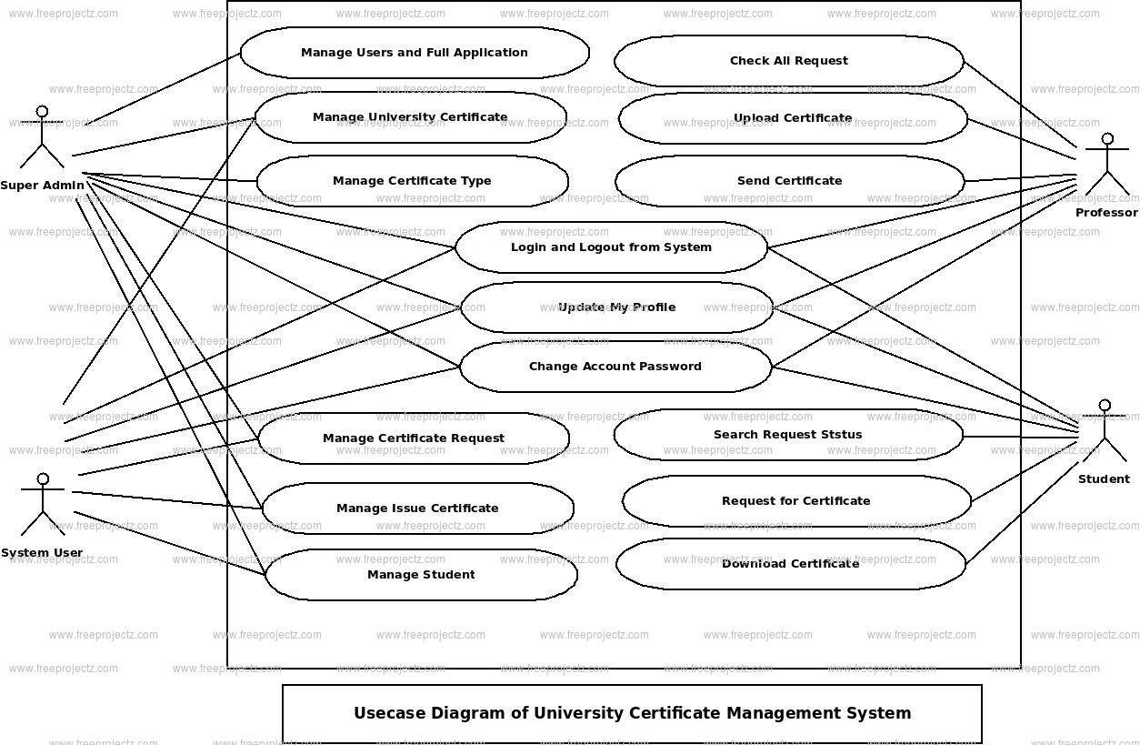 University Certificate Management System Use Case Diagram University Certificate Management System Use Case Diagram