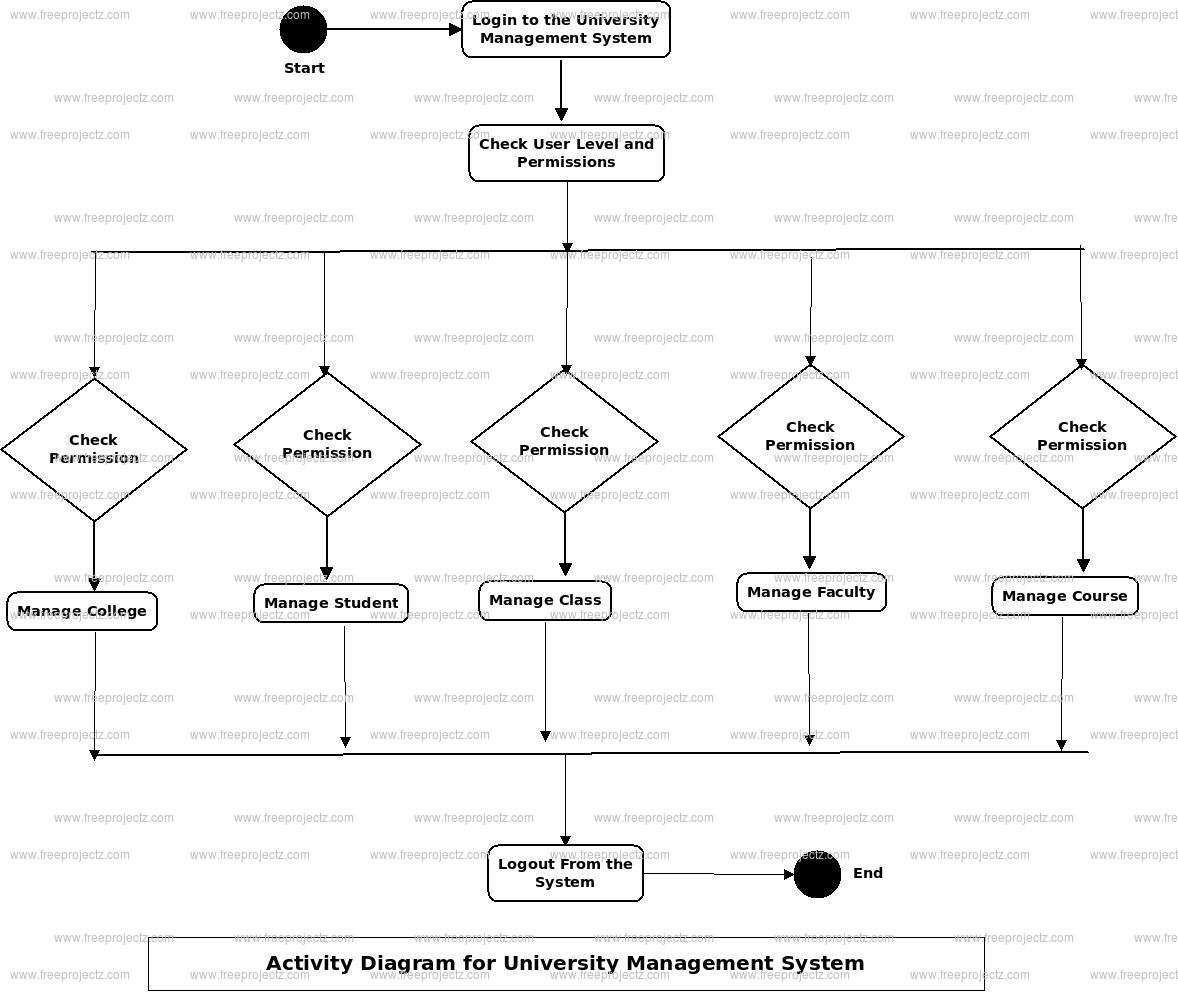 University Management System Activity Diagram University Management System Activity Diagram
