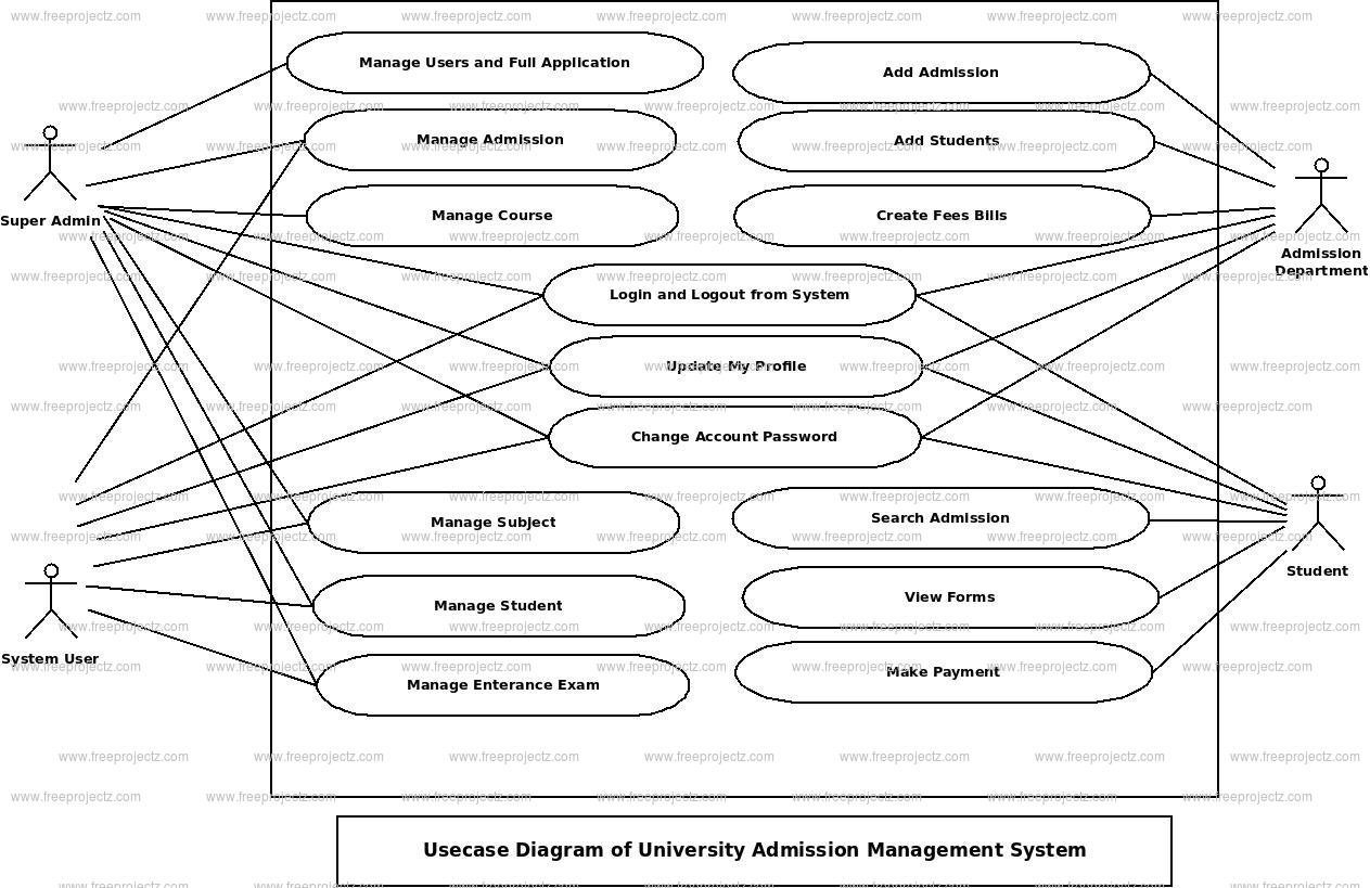 University Admission Management System Use Case Diagram University Admission Management System Use Case Diagram