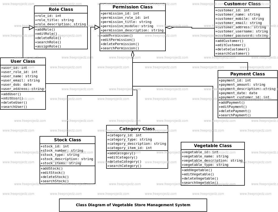 Vegetable Store Management System Class Diagram Vegetable Store Management System Class Diagram