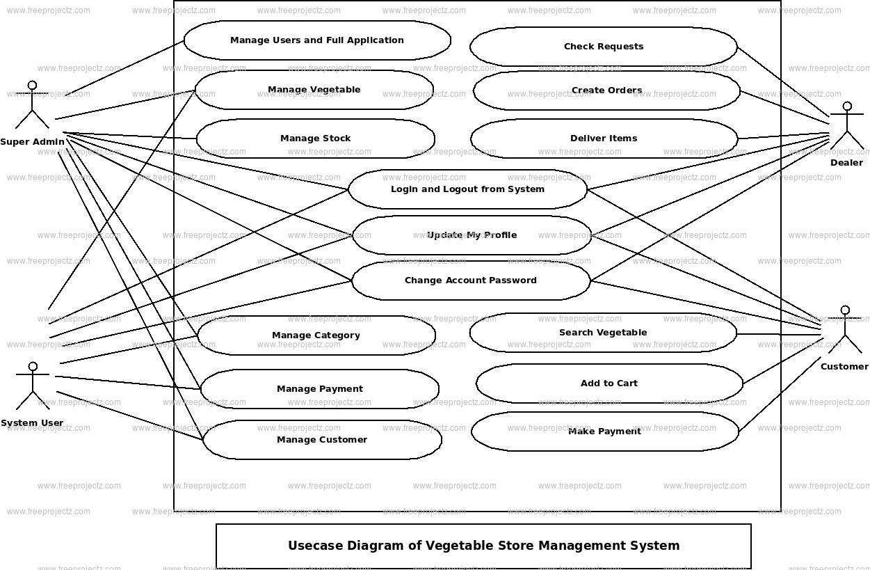 Vegitable Store Management System Use Case Diagram Vegitable Store Management System Use Case Diagram