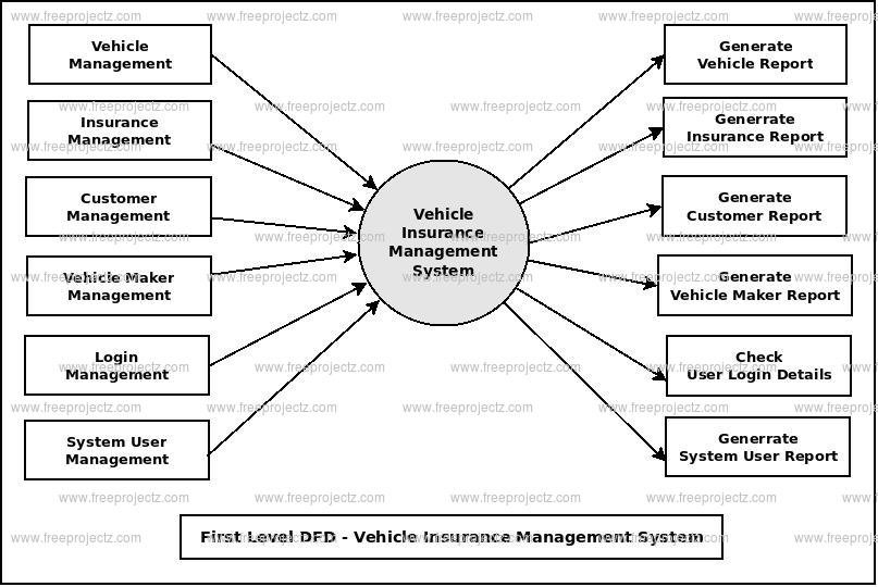 First Level DFD Vehicle Registration Management System First Level DFD Vehicle Registration Management System