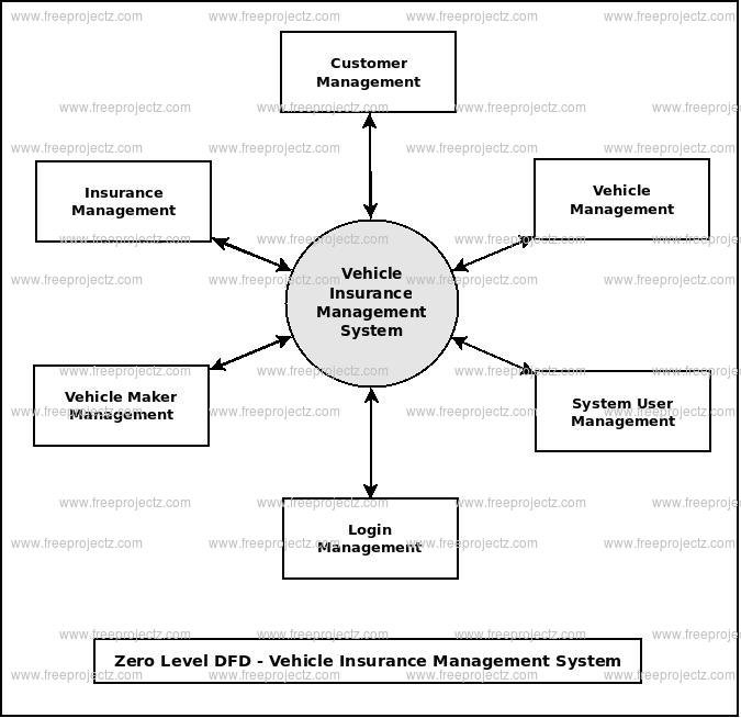 Zero Level DFD Vehicle Insurance Management System Zero Level DFD Vehicle Insurance Management System