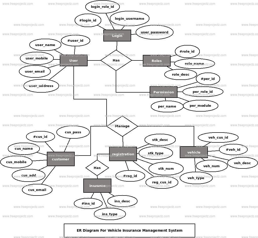 Vehicle Insurance Management System ER Diagram Vehicle Insurance Management System ER Diagram