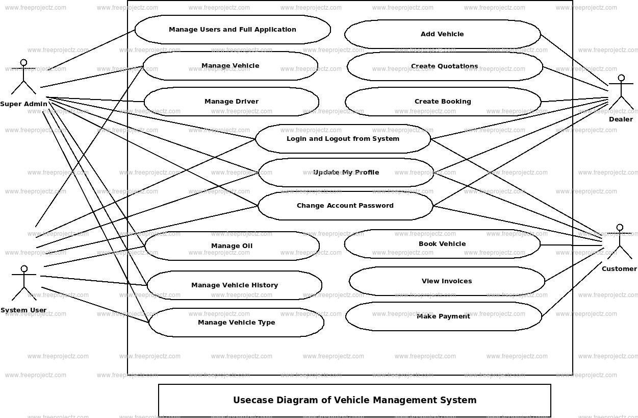 Vehicle Management System Use Case Diagram Vehicle Management System Use Case Diagram